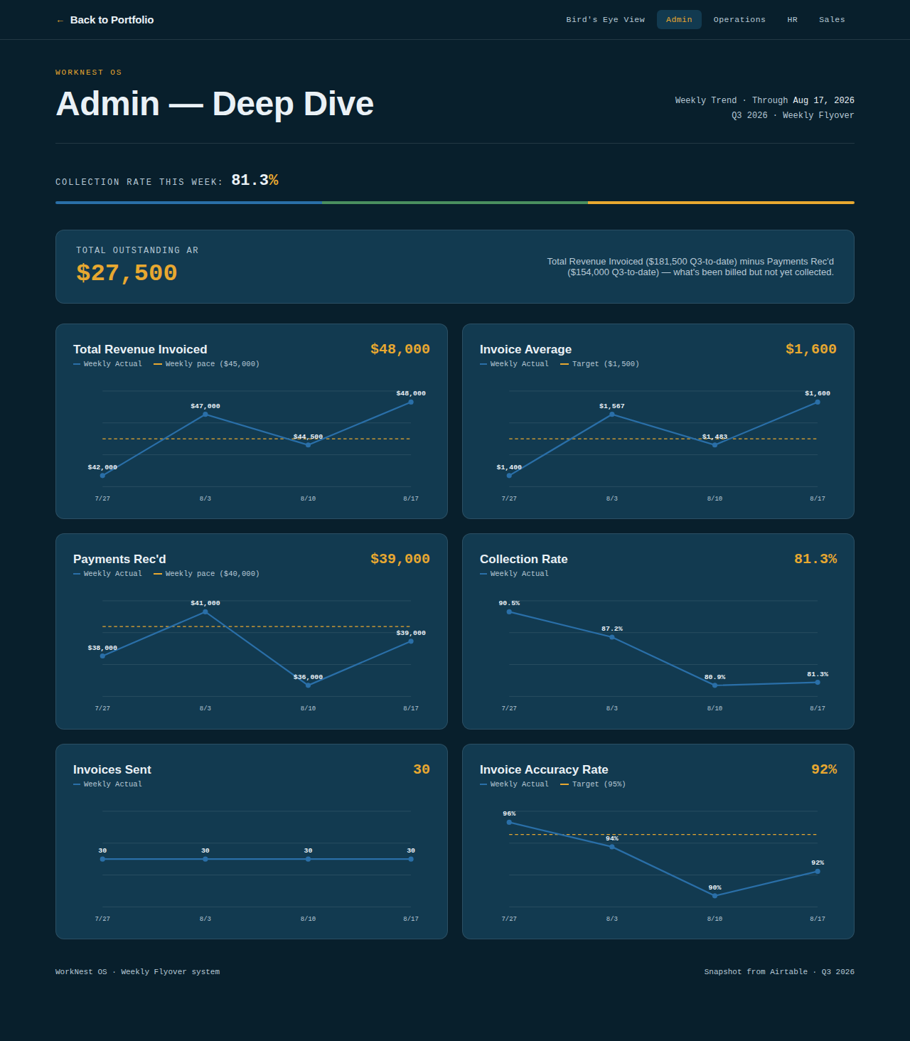 Admin department deep-dive dashboard