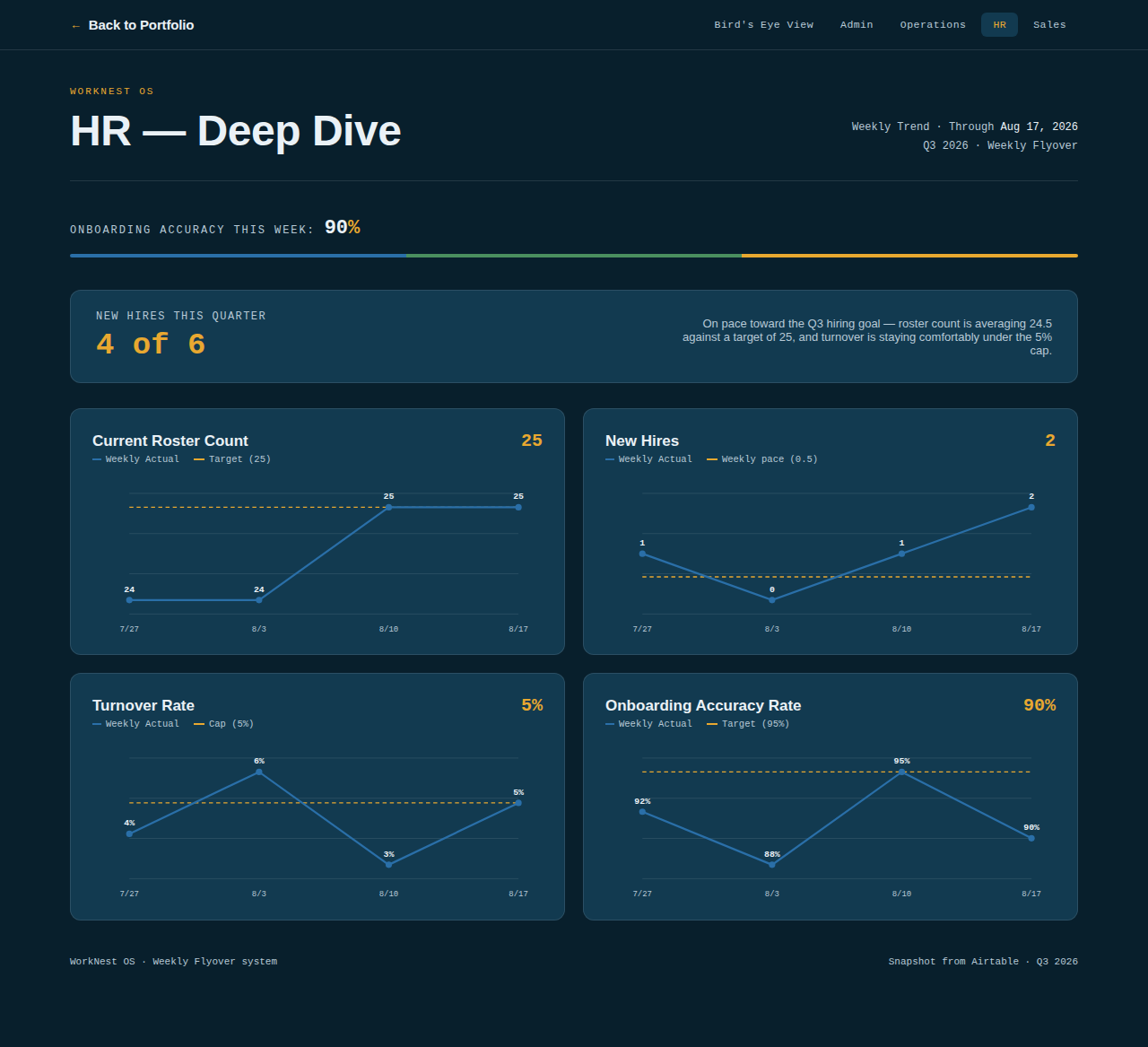 HR department deep-dive dashboard
