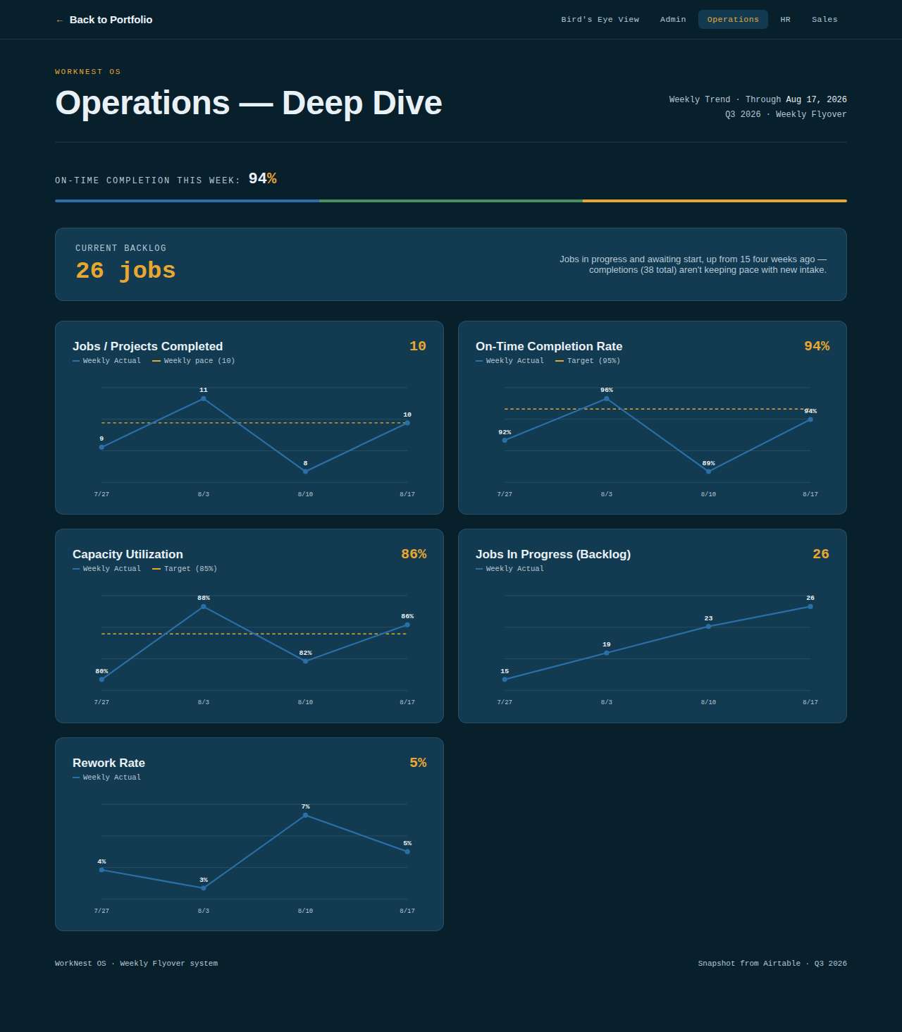Operations department deep-dive dashboard