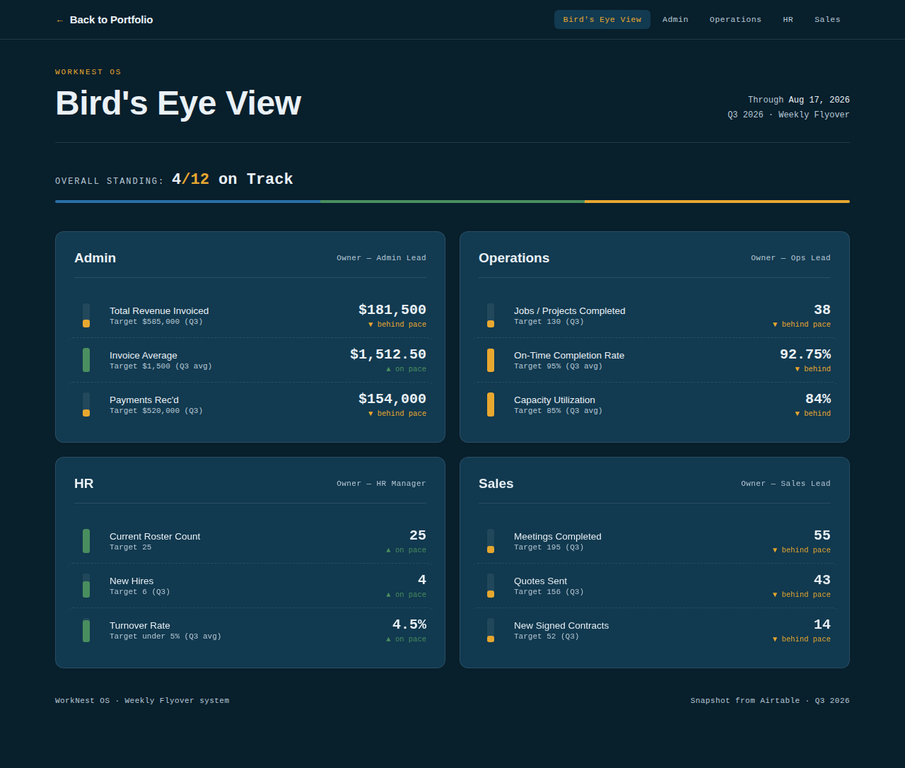 WorkNest OS Bird's Eye View KPI dashboard