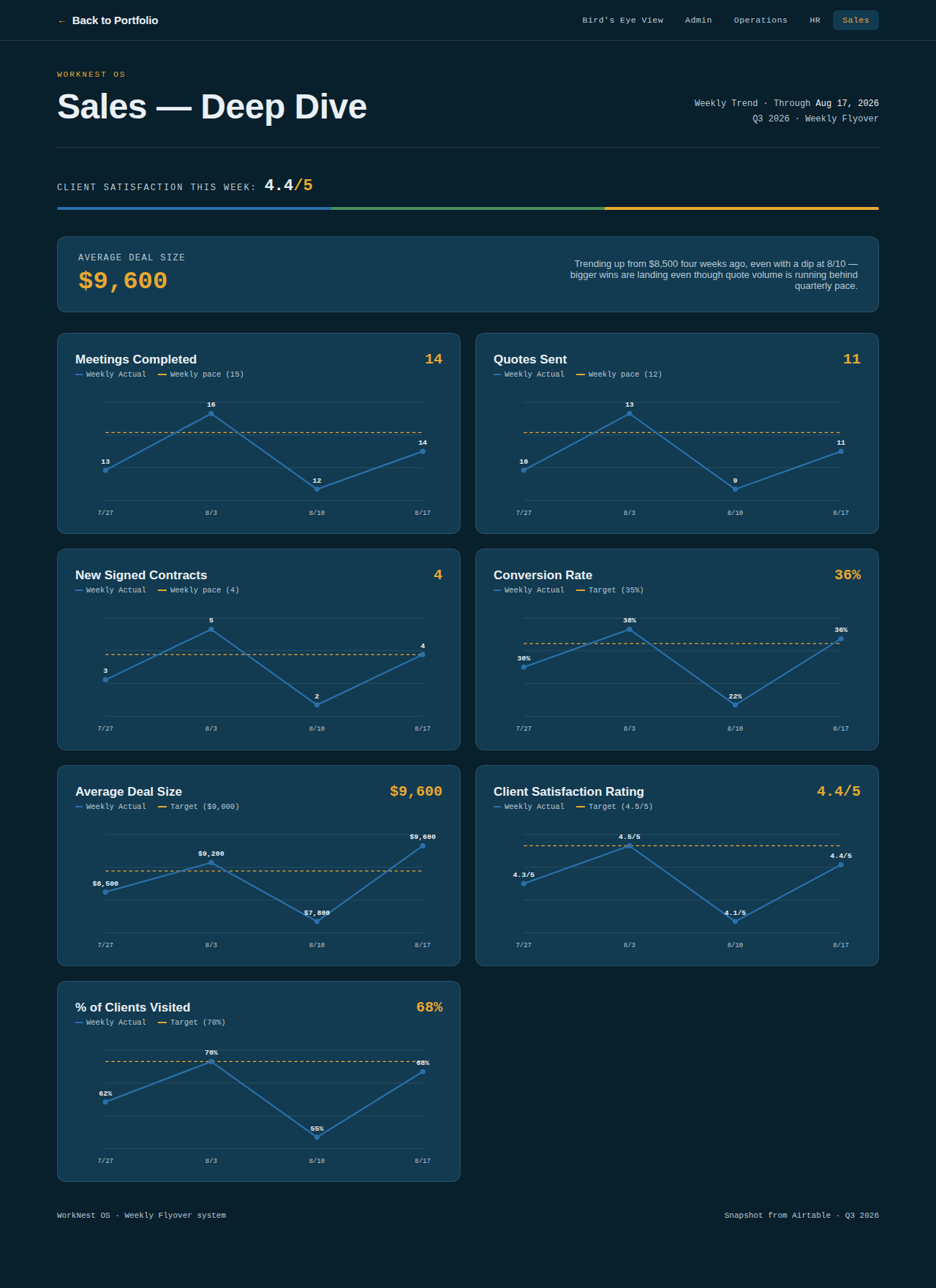 Sales department deep-dive dashboard